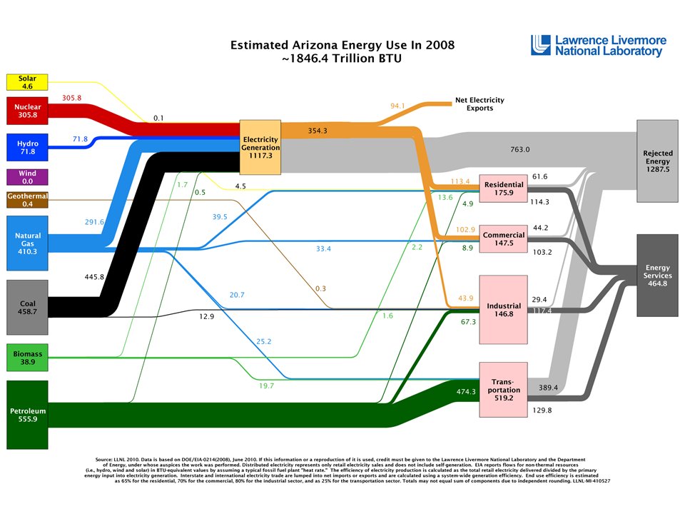 Go With The Flow Sankey Diagrams Illustrate Energy Economy EcoWest