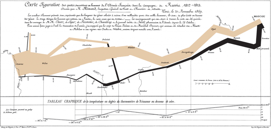 Minard's flow map