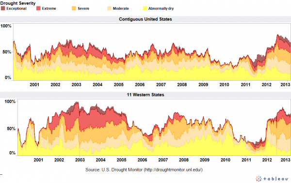 Drought monitor dashboard