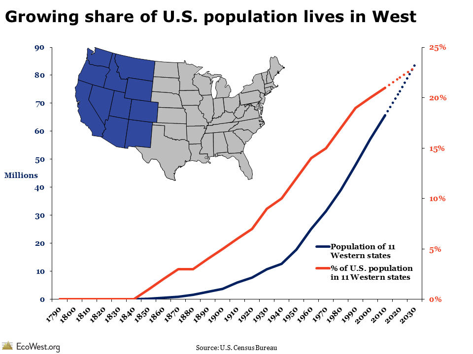western population