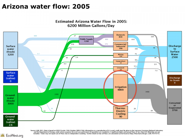 Arizona water flow