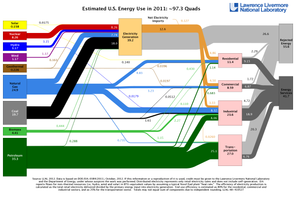 LLNL energy Sankey