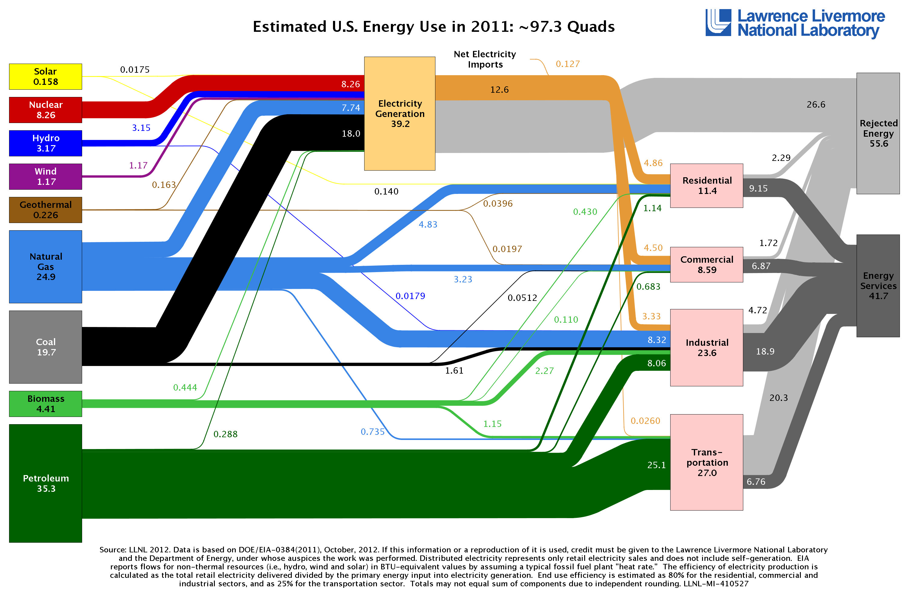 Go with the flow: Sankey diagrams illustrate energy economy