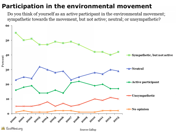 Gallup environmental poll