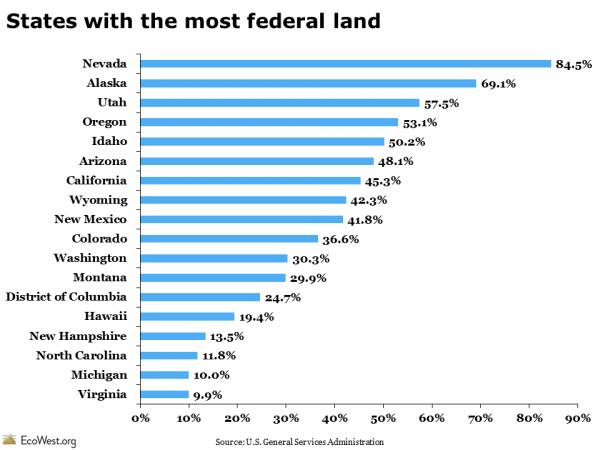 Federal lands bar chart