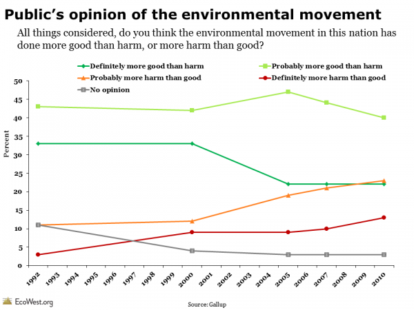 Gallup environmental poll