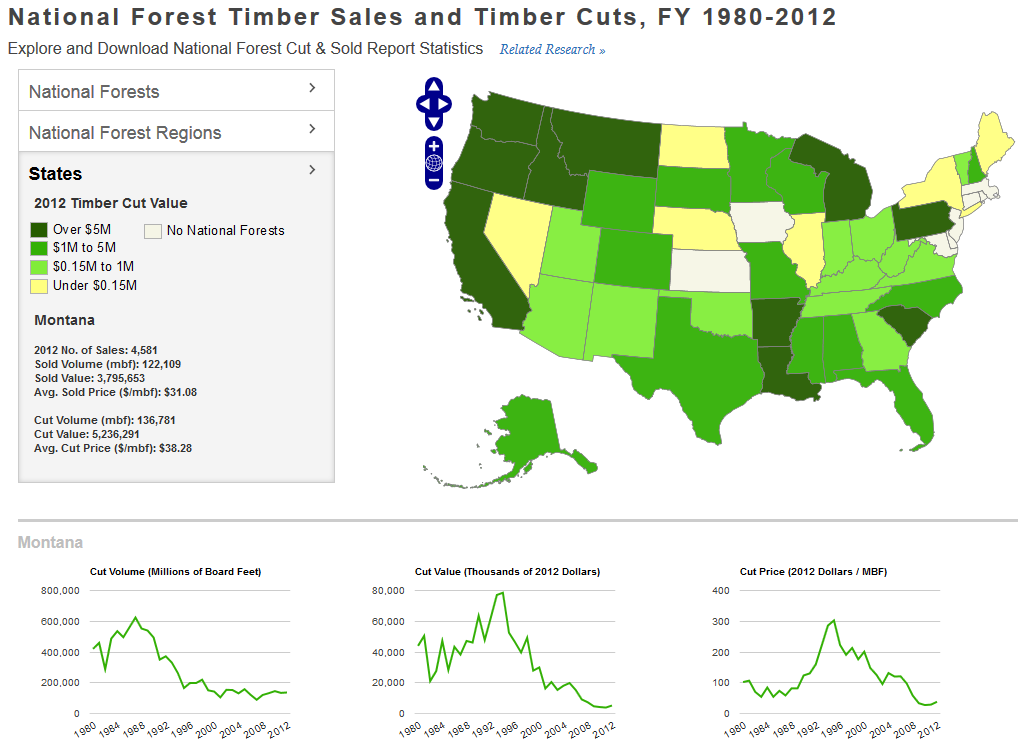 Timber harvest falls in national forests