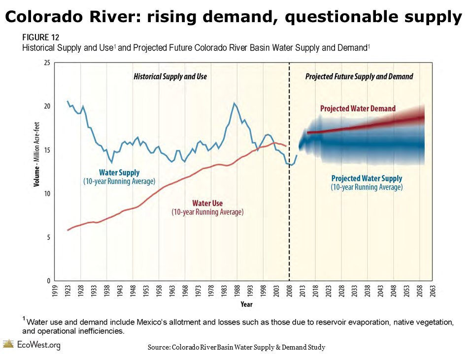 Colorado River historical and projected water use and supply