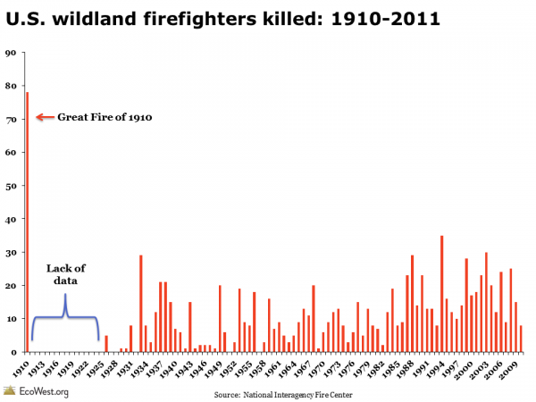 Wildland firefighter deaths: 1910-2011