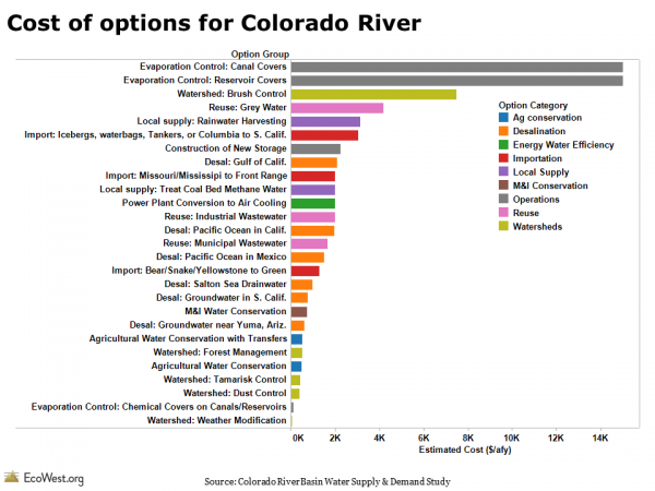 Cost of options for Colorado River