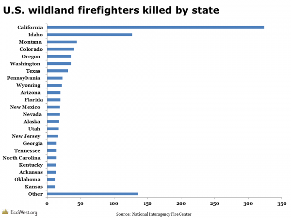 U.S. wildland firefighters killed by state