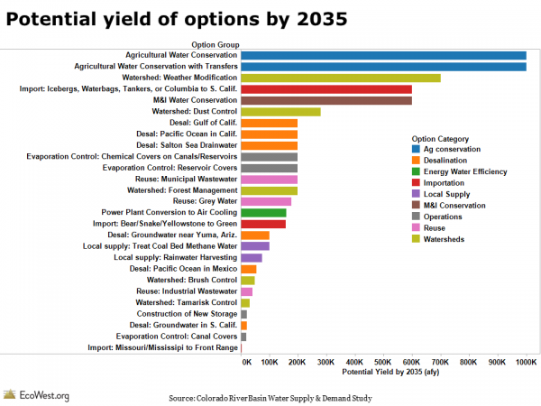 Potential yield of options for Colorado River