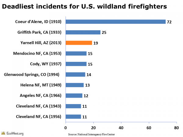 Deadliest incidents for U.S. wildland firefighters
