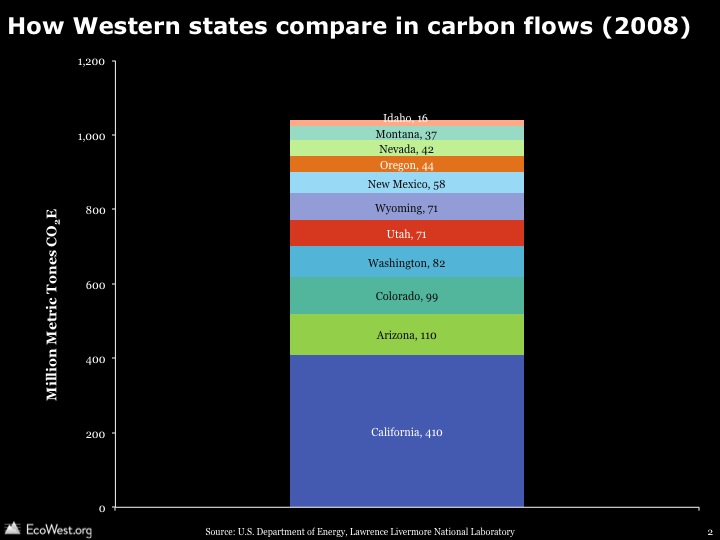 Flow diagrams of U.S. and Western carbon emissions