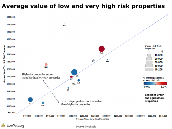 Comparing values of properties in Western WUI