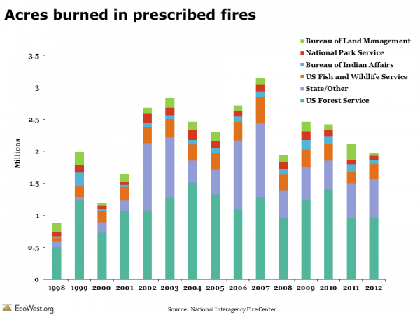 Acres burned in prescribed fires