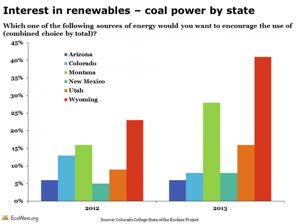 Colorado College State of the Rockies Conservation in the West Poll Coal