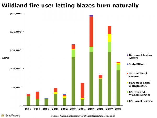 Acres burned in wildland fire use