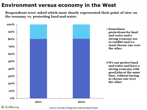 State of the Rockies Conservation in the West Poll Environment vs. Economy