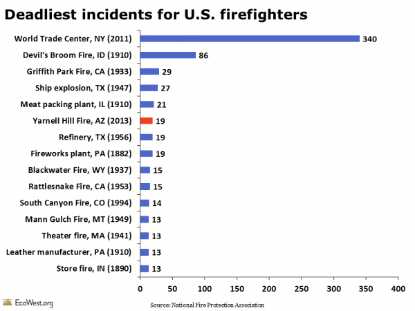 Deadliest incidents for U.S. firefighters