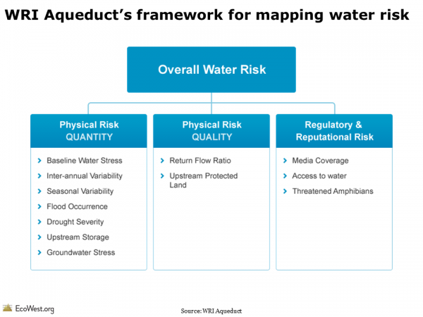 WRI Aqueduct water risk framework