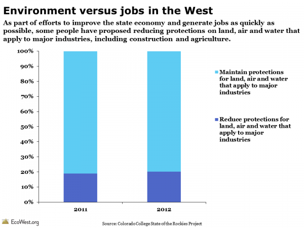 State of the Rockies Conservation in the West Poll Environment vs. Jobs