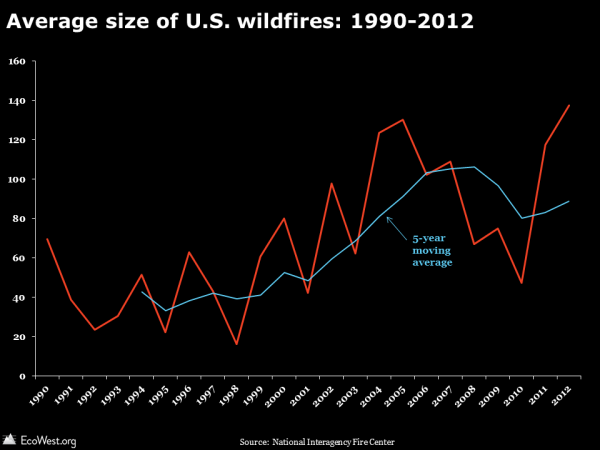 Average size of U.S. wildfires