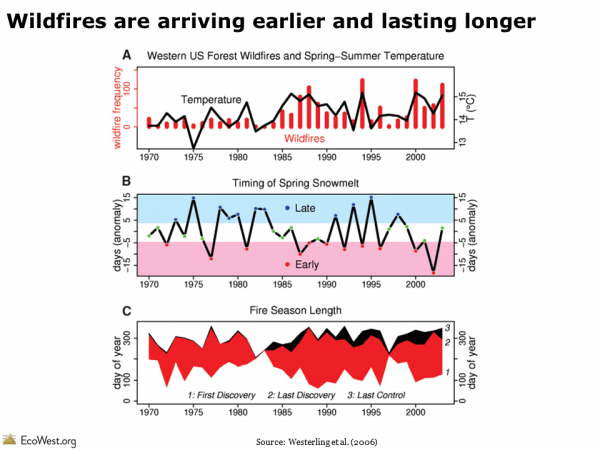 Westerling et al graphic