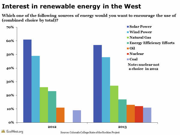 Colorado College State of the Rockies Conservation in the West Poll: Interest in Renewables
