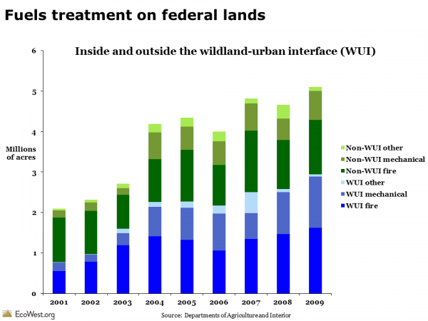 Fuels treatment on federal lands