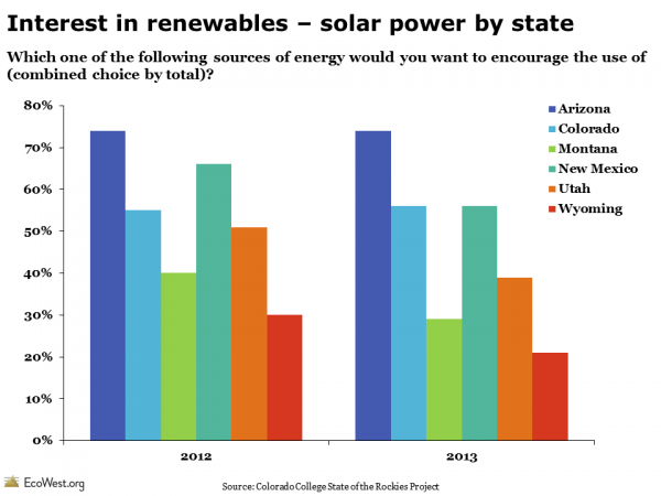 Colorado College State of the Rockies Poll Solar Energy