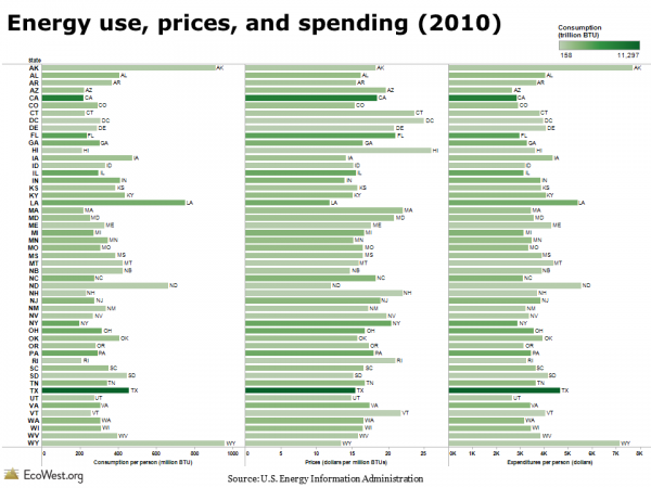 Energy use, prices and spending by state (2010)