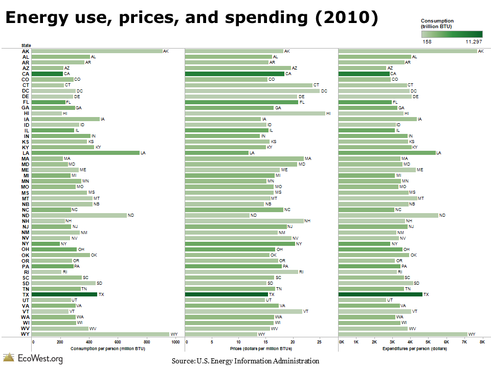 State energy dashboard compares use, prices, and spending