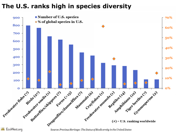 United States ranks high in species diversity