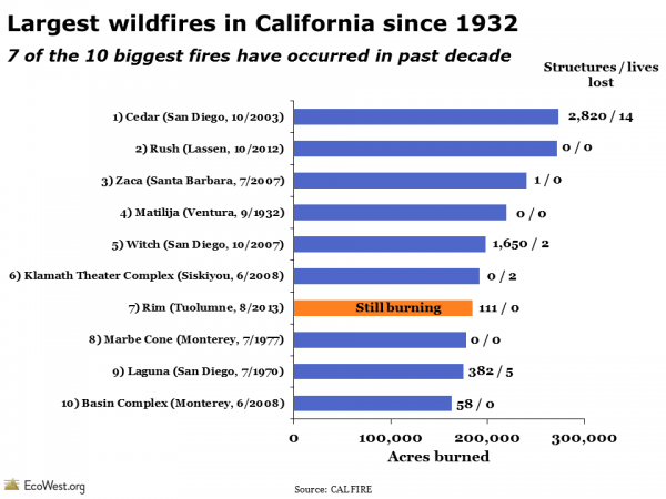 Largest wildfires in California history