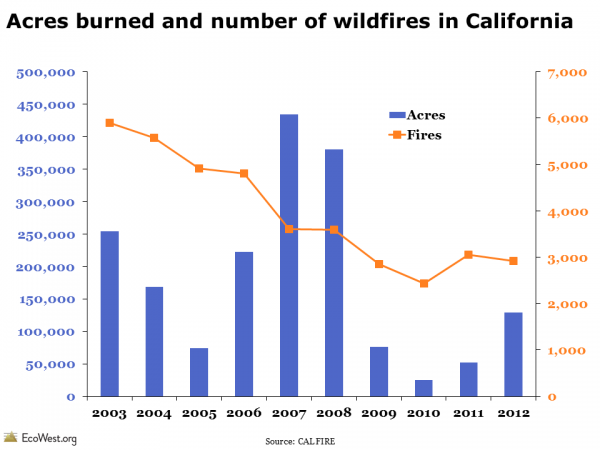 California fire history