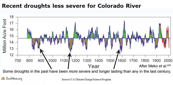 Colorado River drought tree ring record