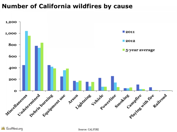 Causes of wildfires in California