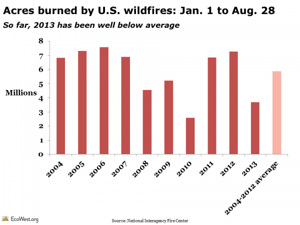 2013 wildfire season to date