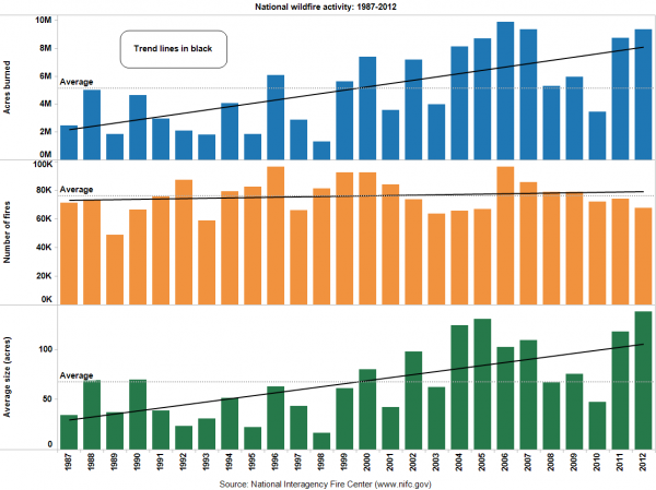 Wildfires and acres burned: national overview since 1987