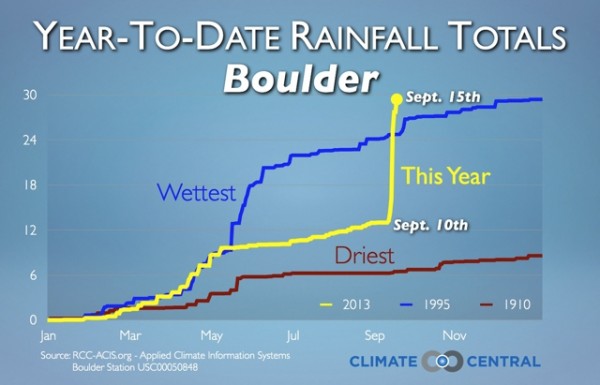 Climate Central Boulder rainfall