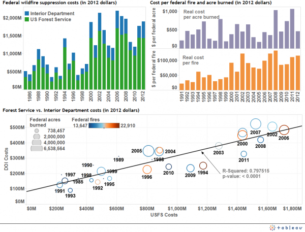 Wildfire suppression costs