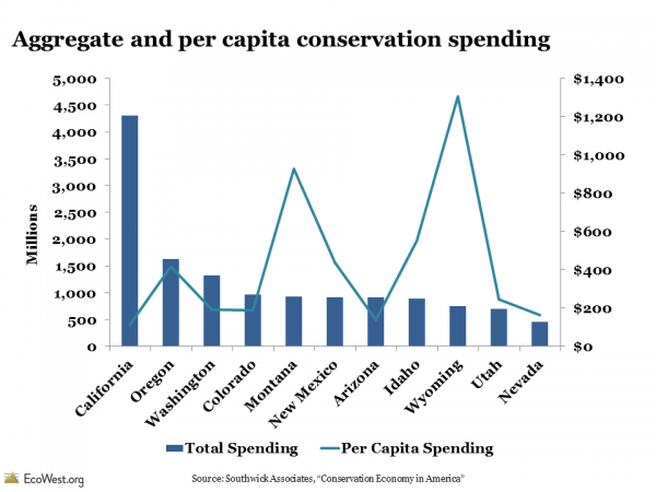 Aggregate and per capita conservation spending 