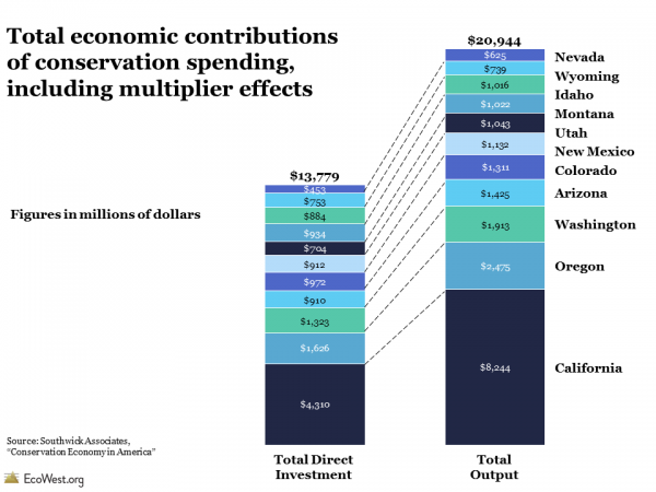 Total economic contributions of conservation spending, including multiplier effects 