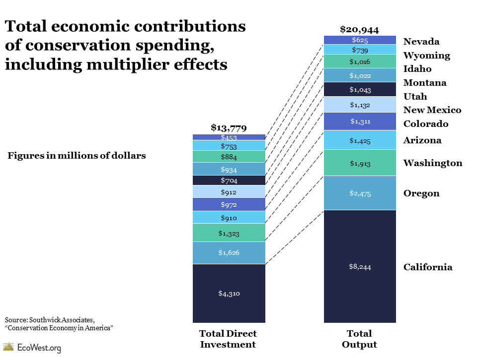 Total economic contributions of conservation spending, including multiplier effects