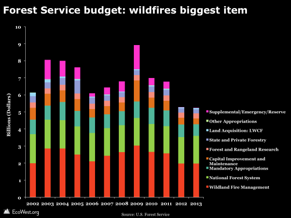 Forest Service budget