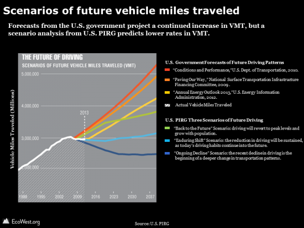 Scenarios of future vehicle miles traveled 