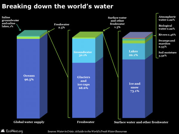 Distribution of water on Earth