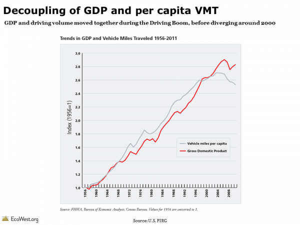 Decoupling of VMT and GDP