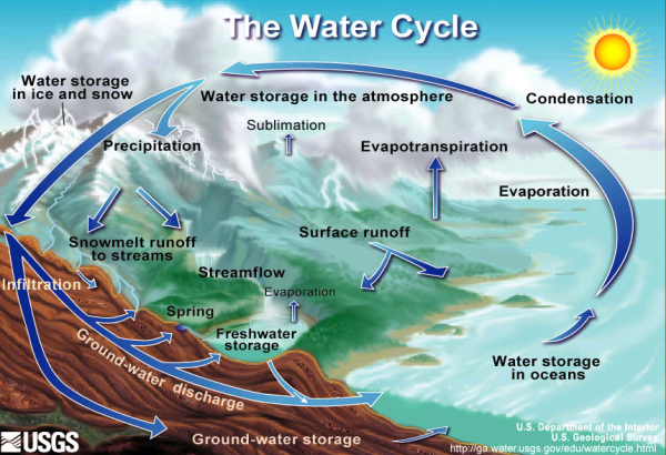 U.S. Geological Survey water cycle